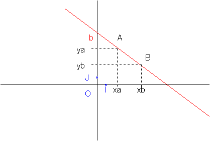 comment trouver l ordonnee a l origine d une droite